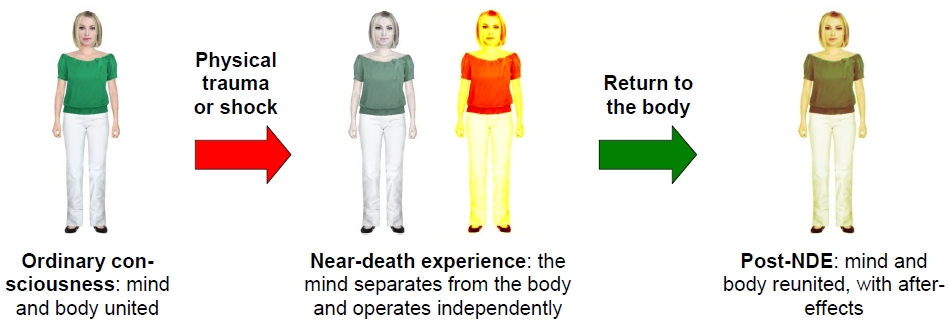 Process of near-death experience